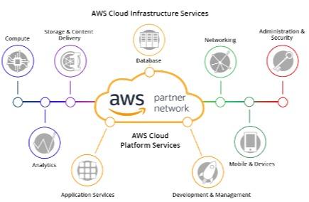 Soluciones para clientes Cloud de AWS