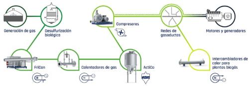 APROVIS Tecnología de gas